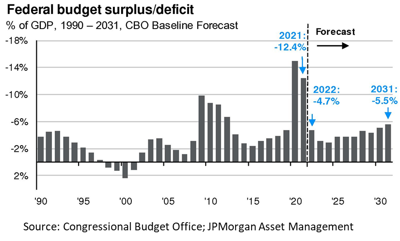 Federal budget surplus and deficit