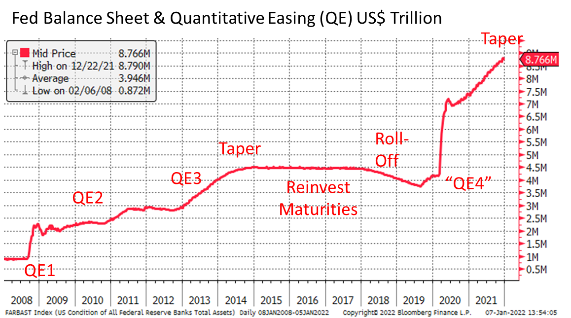 Fed Balance Sheet and Quantitative Easing