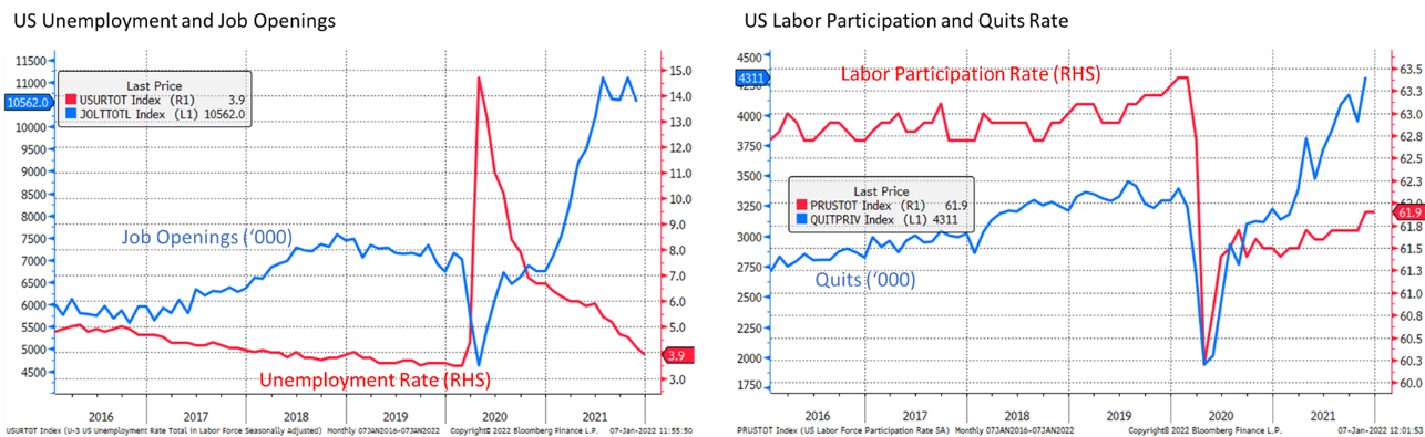 US Unemployment and Job Openings and US Labor Participation and Quits Rate