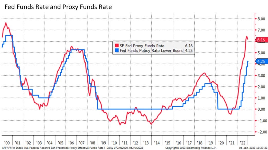 Federal Funds Rate and Proxy Line Chart
