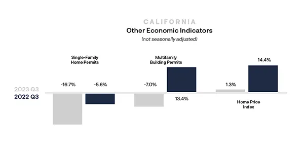 Other Economic Indicators