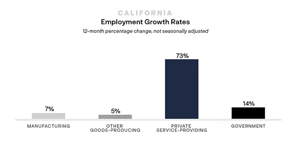 Employment Growth Rates Chart